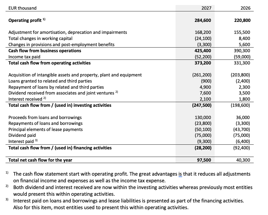 IFRS 18 in practice revised cash flow format IFRS 18 in practice revised cash flow format