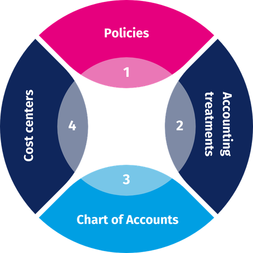accounting and reporting manual content