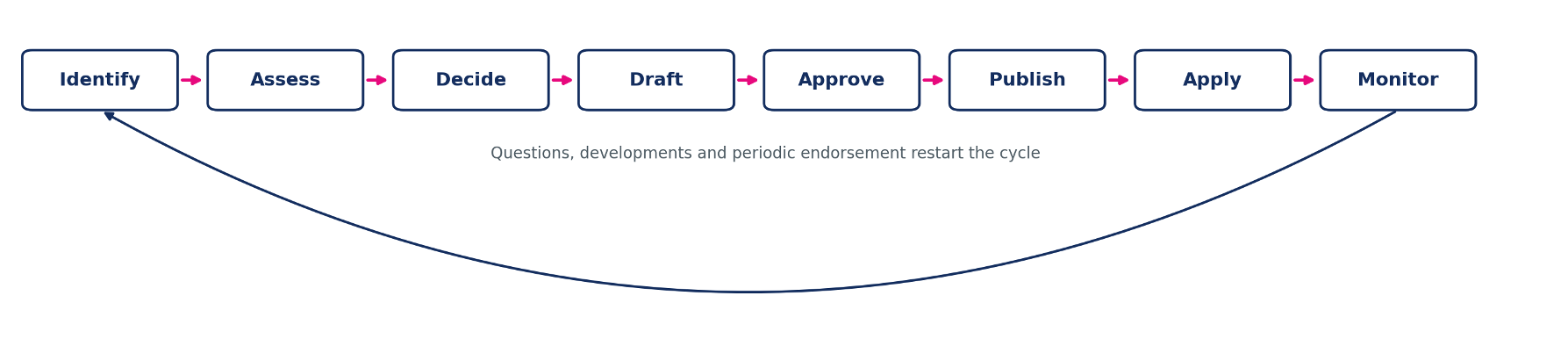 ssok lifecycle single source of knowledge lifecycle